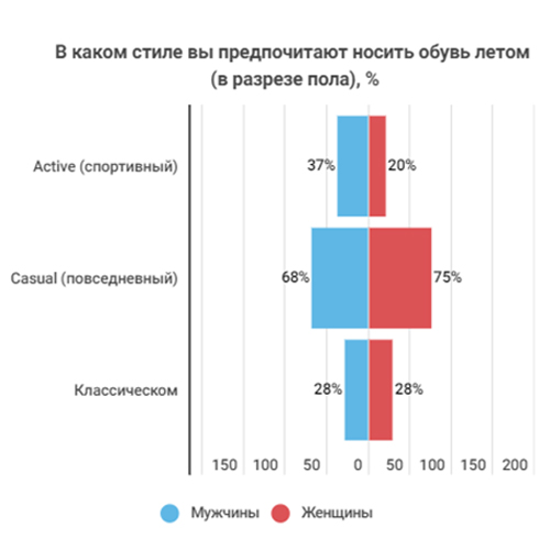 Какую обувь "Марко" покупатели выбирают для лета? (часть 1)