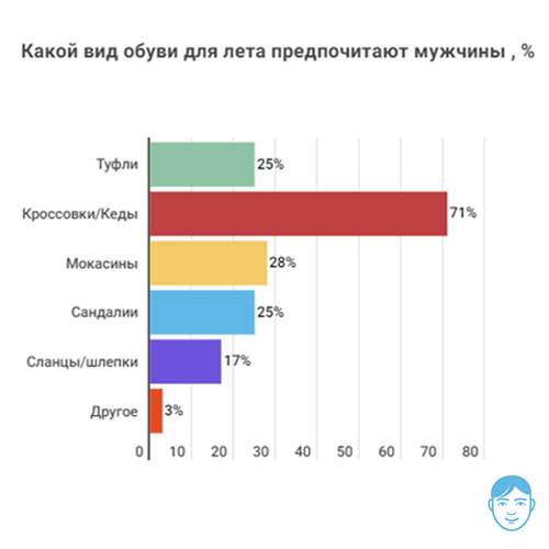 Какую обувь "Марко" покупатели выбирают для лета? (часть 1)