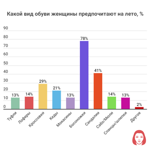 Какую обувь "Марко" покупатели выбирают для лета? (часть 1)