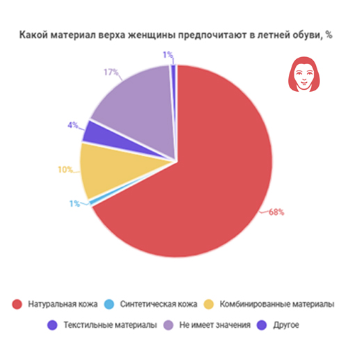 Какую обувь “Марко” покупатели выбирают для лета? (часть 2)