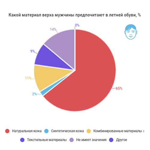 Какую обувь “Марко” покупатели выбирают для лета? (часть 2)